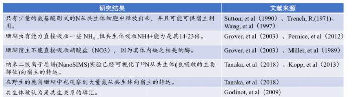 造礁珊瑚以光合共生体为食