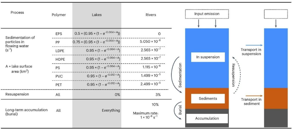  《Nature Water》6月8日文章：国家尺度高分辨率河网微塑料含量预测