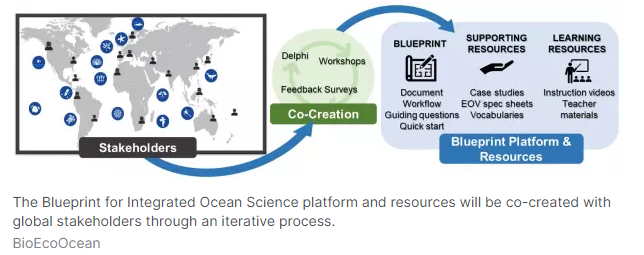 <strong>5.7 million Euro BioEcoOcean Project will contribute to GOOS Essential Ocean Variables</strong>