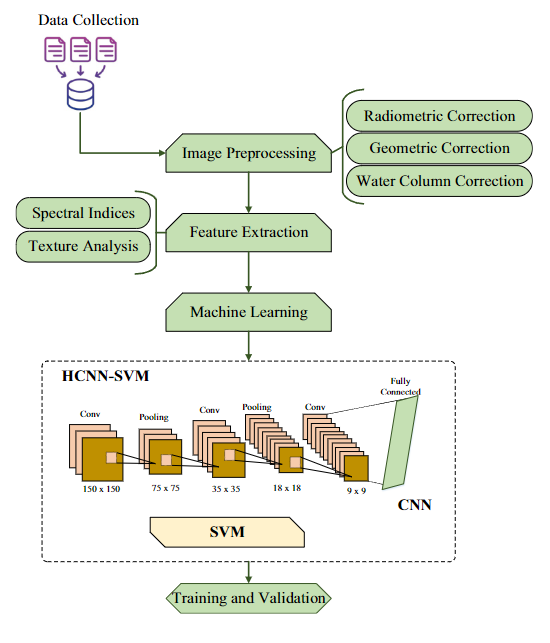 《Remote Sensing in Earth Systems Sciences》文章：将遥感和人工智能应用于跟踪和预测珊瑚礁健康状况的海洋生态系统监测