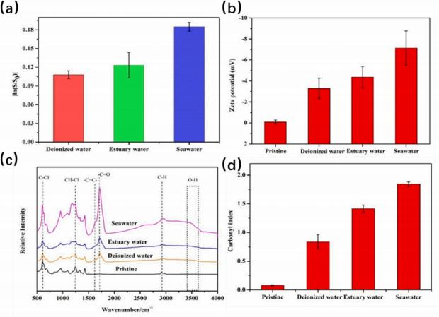 Photo-aging of PVC in deionized water,estuary water,and seawater