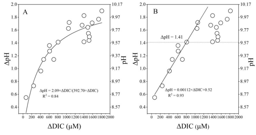 《Marine Pollution Bulletin》文章：海洋浮游植物生长碳吸收的物种差异