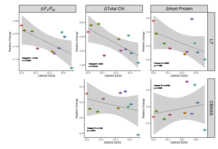 《Scientific Reports》文章：评估急性热应激试验作为珊瑚修复快速筛选工具的有效性