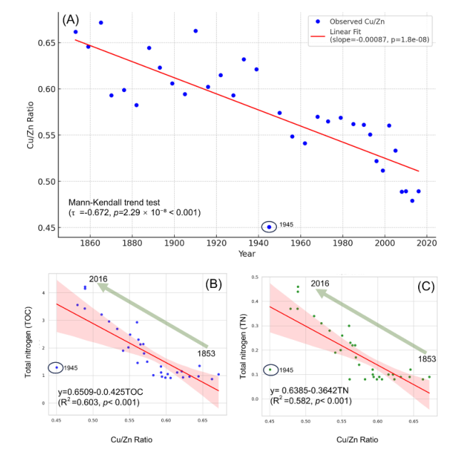 《Marine Pollution Bulletin》文章：沿海海域过去167年氧化还原变化驱动碳氮埋藏量线性增长