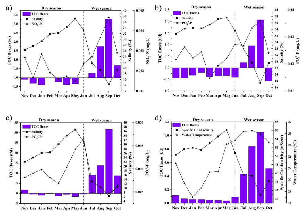 《Marine Pollution Bulletin》文章：温排水对大型底栖动物群落生物性状的构建效应应用机器学习技术识别四种不同的河口类型（运河、城市型、农业及自然河口）中总有机碳（TOC）浓度驱动因素