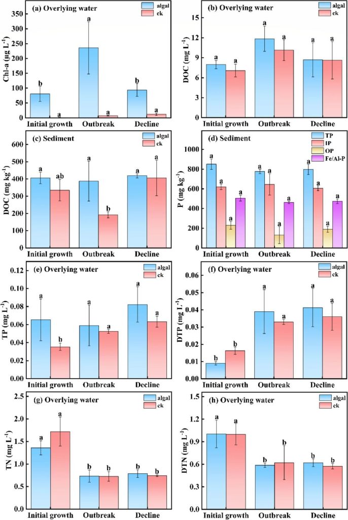 《Carbon Research》文章：蓝藻生长和衰亡对沉积物-水界面溶解性有机质和内源营养盐释放的影响