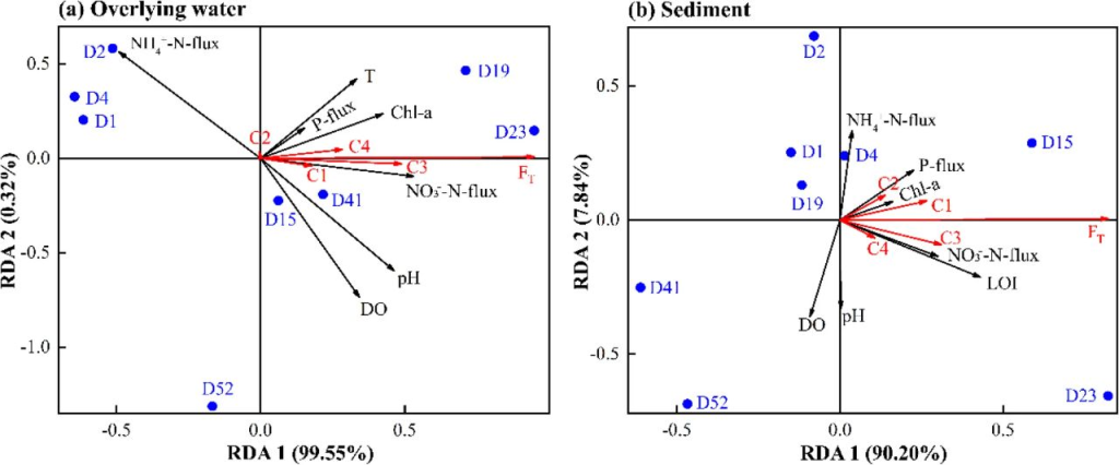《Carbon Research》文章：蓝藻生长和衰亡对沉积物-水界面溶解性有机质和内源营养盐释放的影响