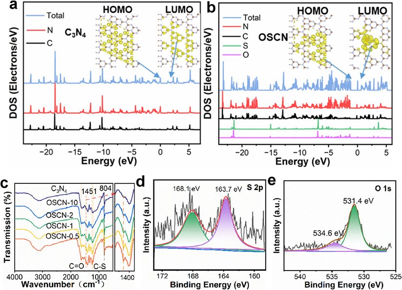 《Acta Physico-Chimica Sinica》调节氧、硫共掺杂C<sub>3</sub>N<sub>4</sub>中的活性氧生成以促进微塑料的光催化降解