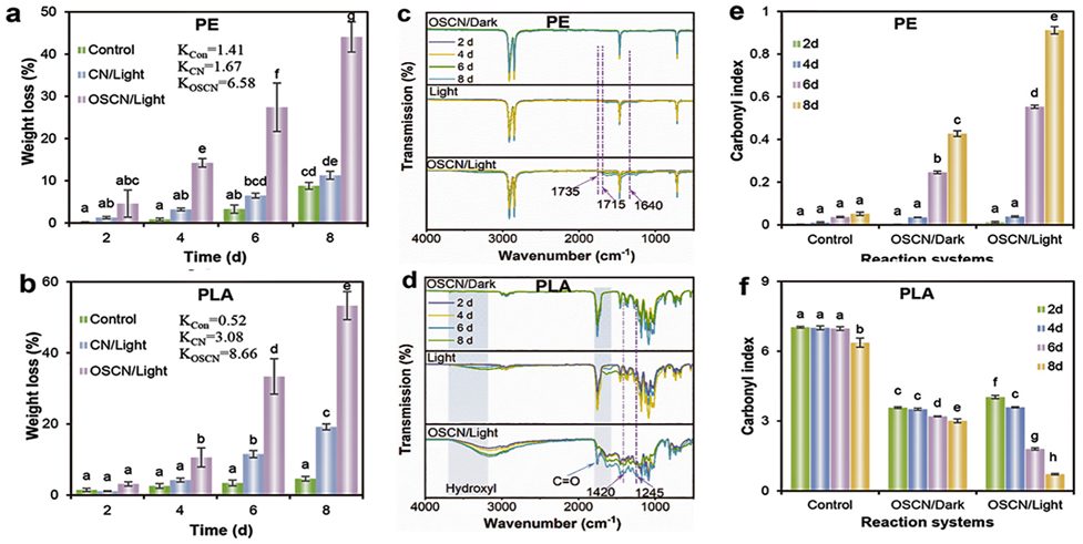 《Acta Physico-Chimica Sinica》调节氧、硫共掺杂C<sub>3</sub>N<sub>4</sub>中的活性氧生成以促进微塑料的光催化降解