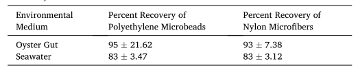 《Marine Environmental Research》文章：贝类养殖场及其附近的微塑料丰度:东方牡蛎(美洲牡蛎)移植研究