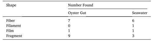 《Marine Environmental Research》文章：贝类养殖场及其附近的微塑料丰度:东方牡蛎(美洲牡蛎)移植研究