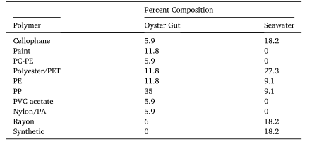 《Marine Environmental Research》文章：贝类养殖场及其附近的微塑料丰度:东方牡蛎(美洲牡蛎)移植研究