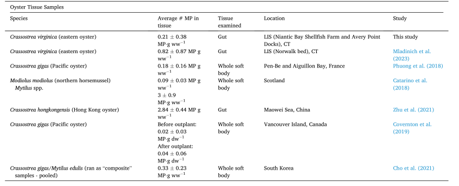 《Marine Environmental Research》文章：贝类养殖场及其附近的微塑料丰度:东方牡蛎(美洲牡蛎)移植研究